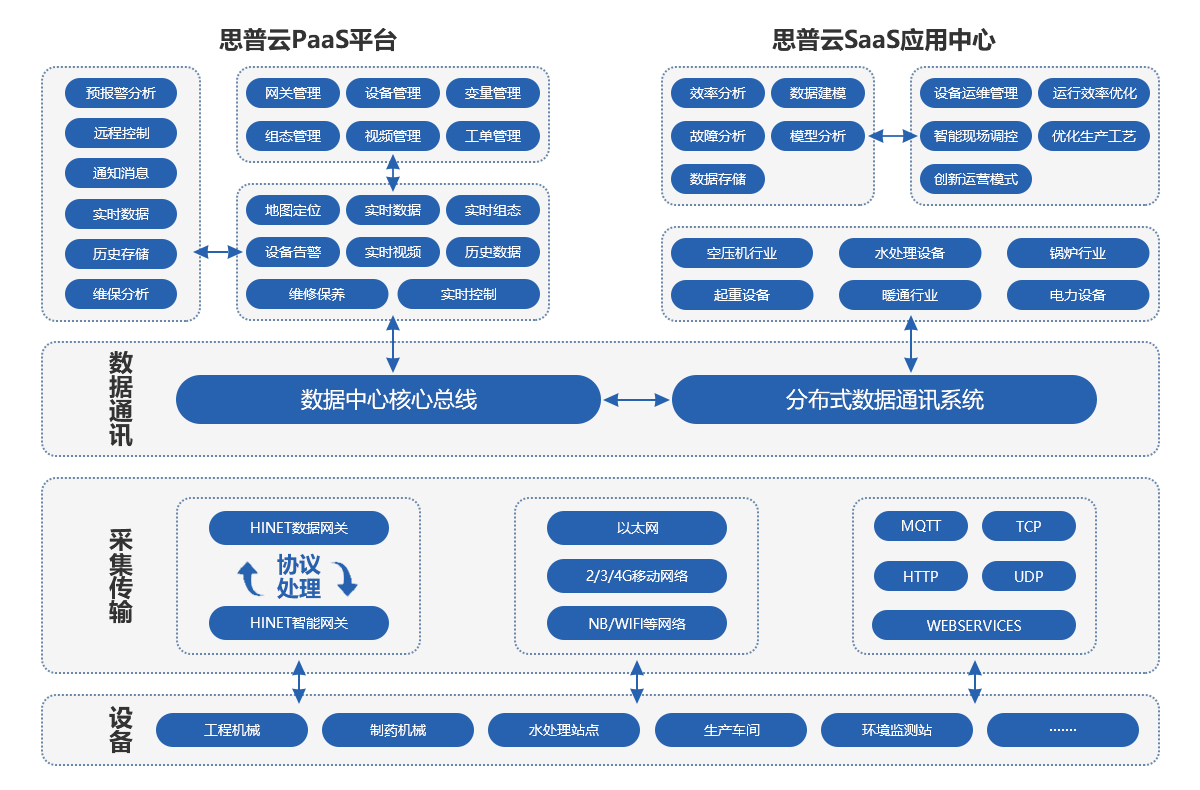 思普雲工(gong)業互聯(lian)網平檯(tai)
